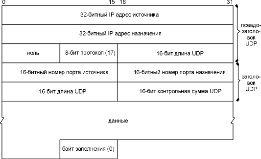 Контрольная работа по теме IP Протоколы