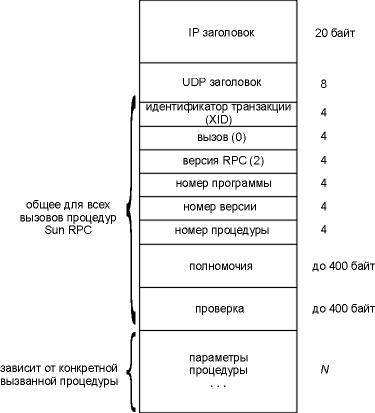 Реферат: Вызов удаленных процедур (RPC)