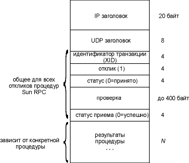 Реферат: Вызов удаленных процедур (RPC)